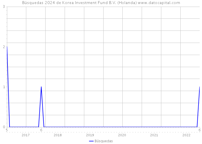 Búsquedas 2024 de Korea Investment Fund B.V. (Holanda) 