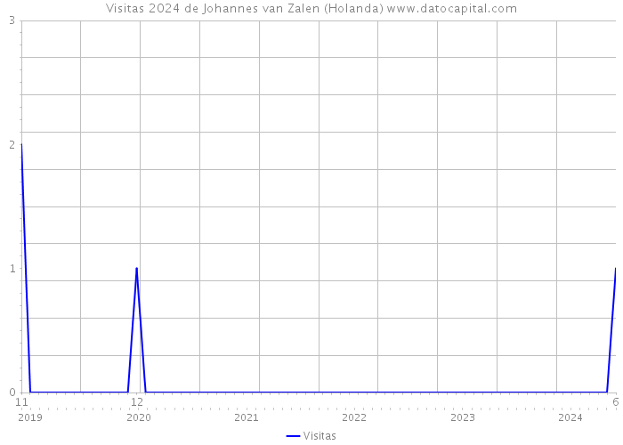 Visitas 2024 de Johannes van Zalen (Holanda) 