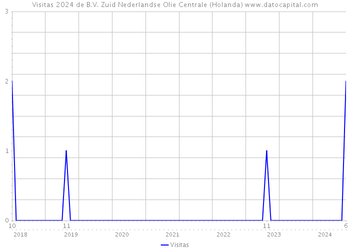 Visitas 2024 de B.V. Zuid Nederlandse Olie Centrale (Holanda) 