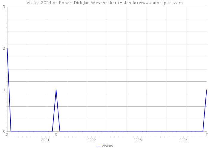 Visitas 2024 de Robert Dirk Jan Wiesenekker (Holanda) 