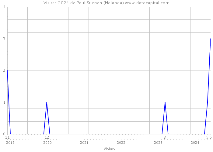 Visitas 2024 de Paul Stienen (Holanda) 