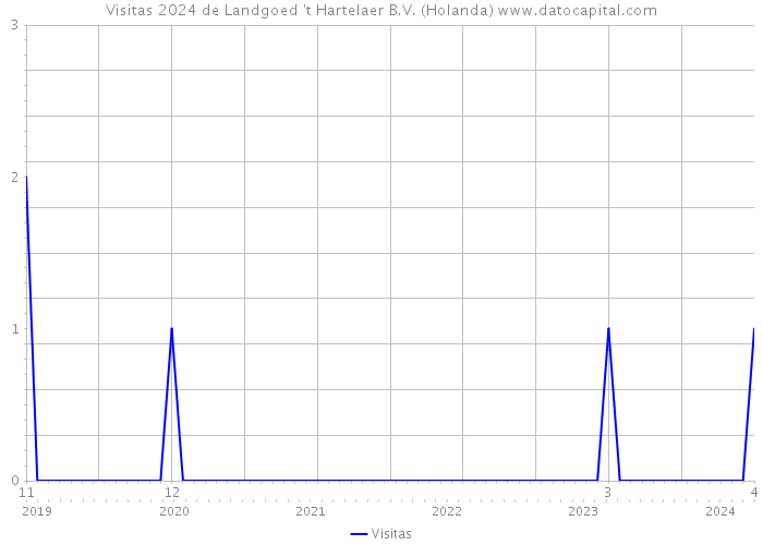 Visitas 2024 de Landgoed 't Hartelaer B.V. (Holanda) 