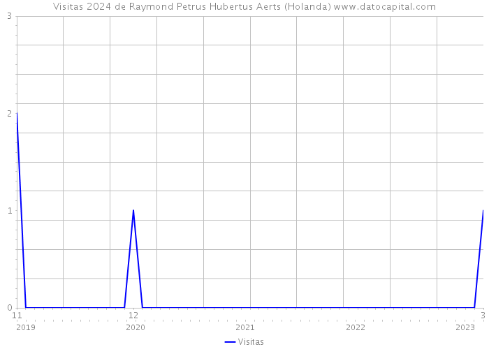 Visitas 2024 de Raymond Petrus Hubertus Aerts (Holanda) 