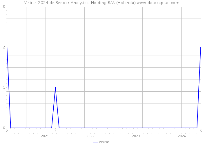 Visitas 2024 de Bender Analytical Holding B.V. (Holanda) 