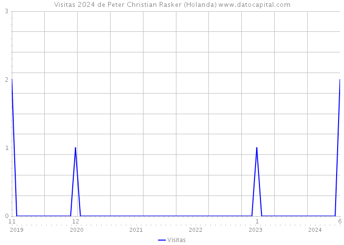 Visitas 2024 de Peter Christian Rasker (Holanda) 