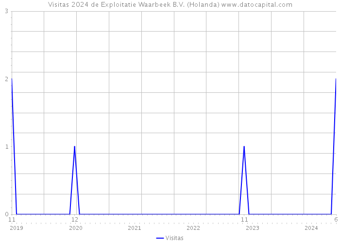 Visitas 2024 de Exploitatie Waarbeek B.V. (Holanda) 