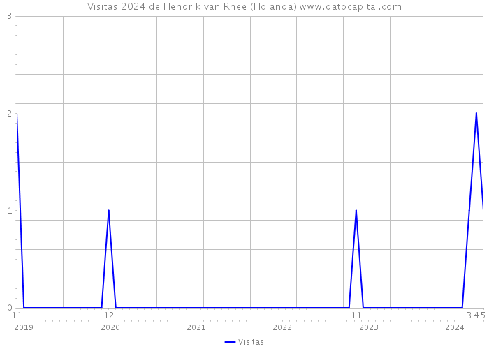 Visitas 2024 de Hendrik van Rhee (Holanda) 