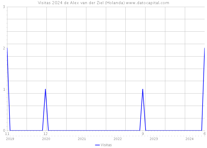 Visitas 2024 de Alex van der Ziel (Holanda) 