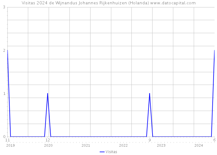 Visitas 2024 de Wijnandus Johannes Rijkenhuizen (Holanda) 