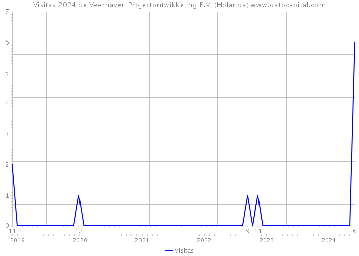 Visitas 2024 de Veerhaven Projectontwikkeling B.V. (Holanda) 