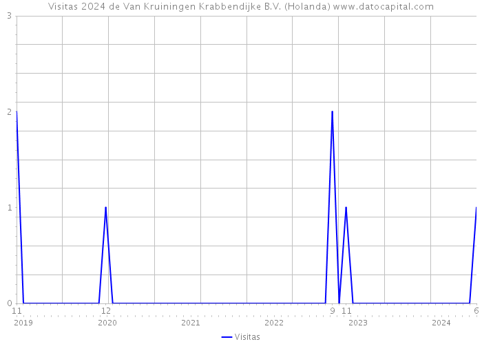 Visitas 2024 de Van Kruiningen Krabbendijke B.V. (Holanda) 
