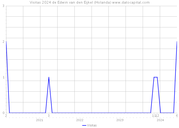 Visitas 2024 de Edwin van den Eijkel (Holanda) 