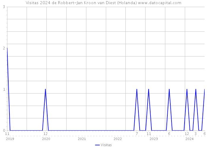 Visitas 2024 de Robbert-Jan Kroon van Diest (Holanda) 