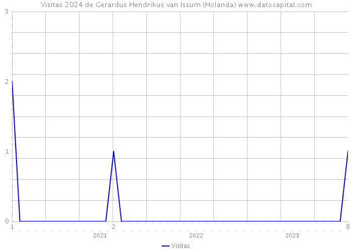Visitas 2024 de Gerardus Hendrikus van Issum (Holanda) 