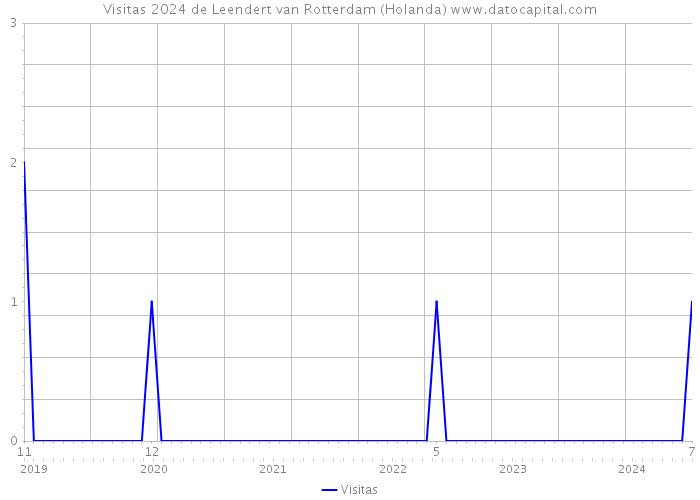 Visitas 2024 de Leendert van Rotterdam (Holanda) 