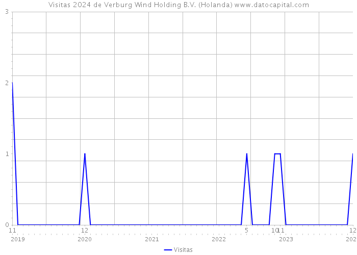 Visitas 2024 de Verburg Wind Holding B.V. (Holanda) 