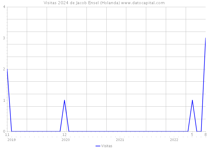 Visitas 2024 de Jacob Ensel (Holanda) 