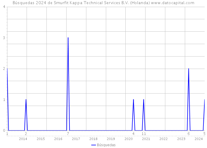 Búsquedas 2024 de Smurfit Kappa Technical Services B.V. (Holanda) 