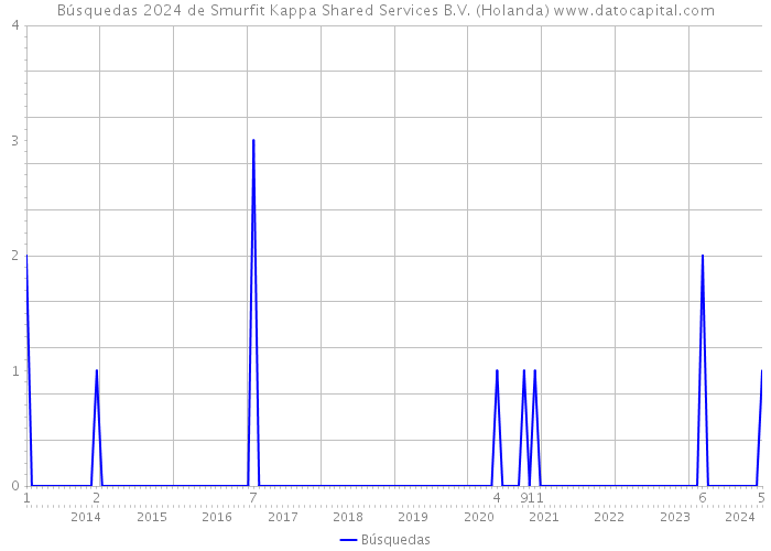 Búsquedas 2024 de Smurfit Kappa Shared Services B.V. (Holanda) 