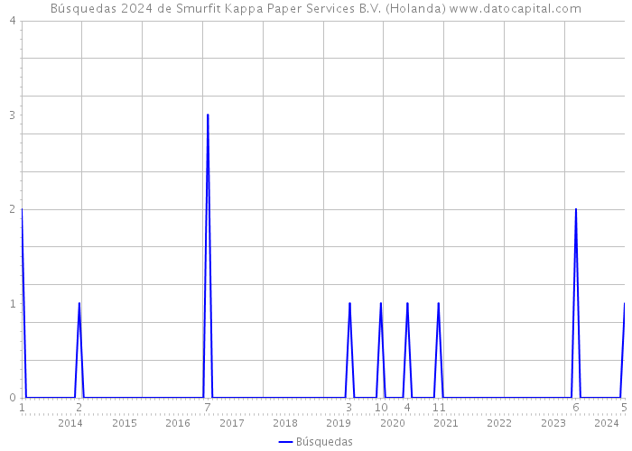 Búsquedas 2024 de Smurfit Kappa Paper Services B.V. (Holanda) 