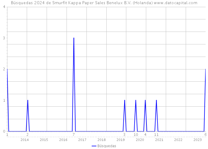 Búsquedas 2024 de Smurfit Kappa Paper Sales Benelux B.V. (Holanda) 
