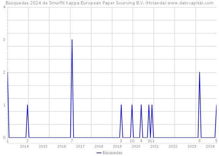Búsquedas 2024 de Smurfit Kappa European Paper Sourcing B.V. (Holanda) 