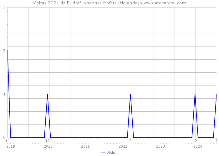 Visitas 2024 de Rudolf Johannes Hofsté (Holanda) 