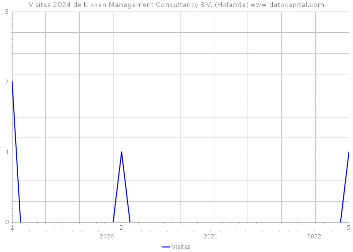Visitas 2024 de Kikken Management Consultancy B.V. (Holanda) 