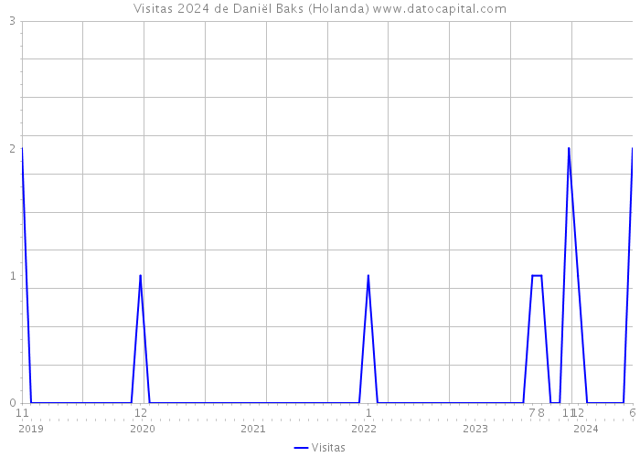 Visitas 2024 de Daniël Baks (Holanda) 