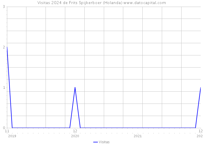 Visitas 2024 de Frits Spijkerboer (Holanda) 