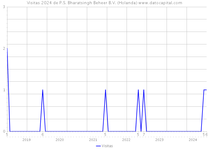 Visitas 2024 de P.S. Bharatsingh Beheer B.V. (Holanda) 