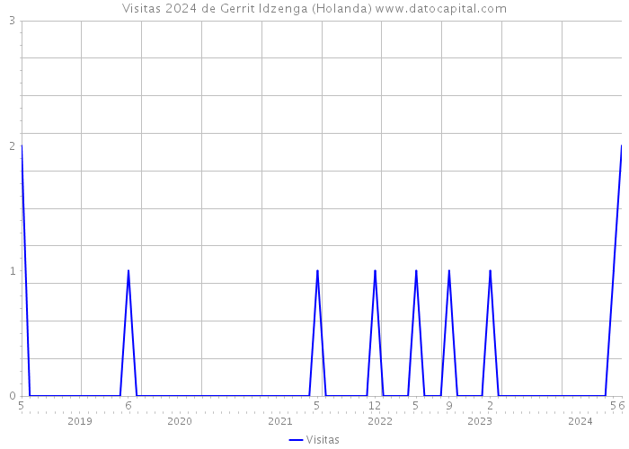 Visitas 2024 de Gerrit Idzenga (Holanda) 