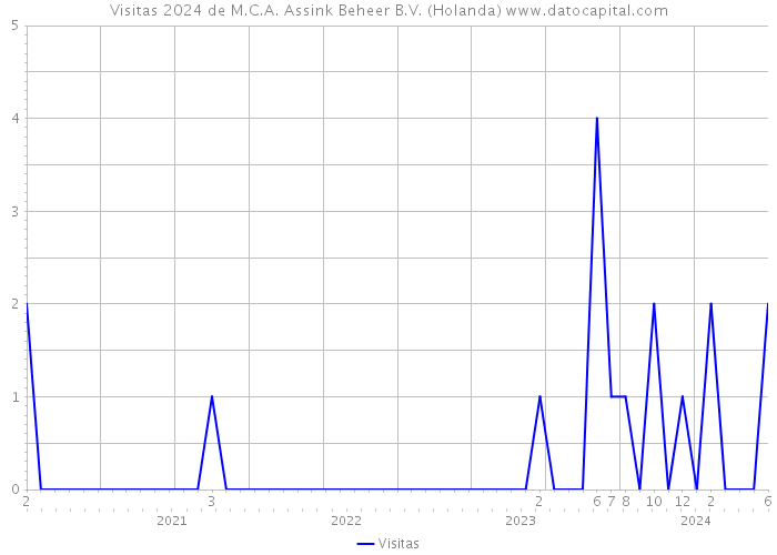 Visitas 2024 de M.C.A. Assink Beheer B.V. (Holanda) 