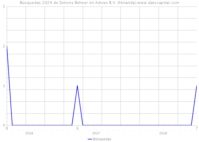 Búsquedas 2024 de Simons Beheer en Advies B.V. (Holanda) 