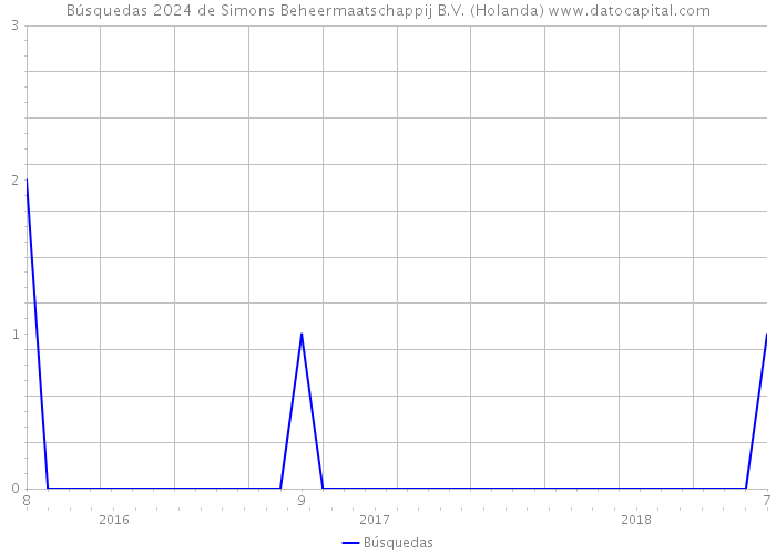 Búsquedas 2024 de Simons Beheermaatschappij B.V. (Holanda) 