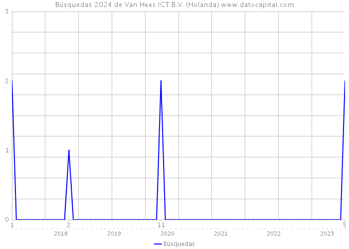 Búsquedas 2024 de Van Hees ICT B.V. (Holanda) 