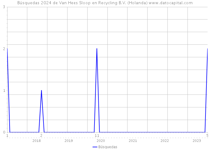 Búsquedas 2024 de Van Hees Sloop en Recycling B.V. (Holanda) 