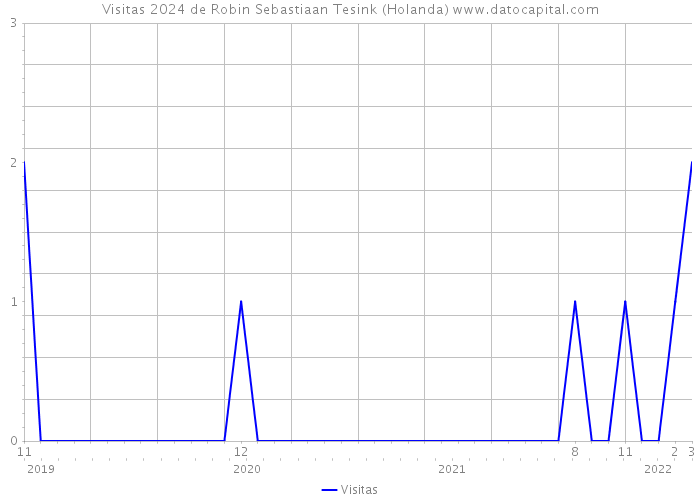 Visitas 2024 de Robin Sebastiaan Tesink (Holanda) 