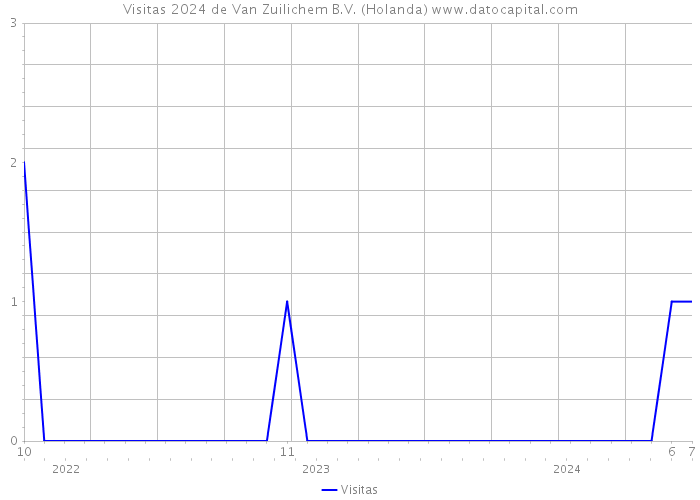 Visitas 2024 de Van Zuilichem B.V. (Holanda) 