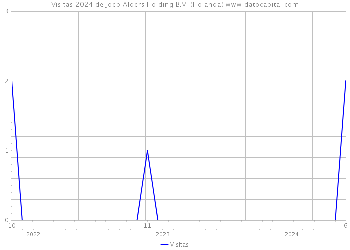 Visitas 2024 de Joep Alders Holding B.V. (Holanda) 