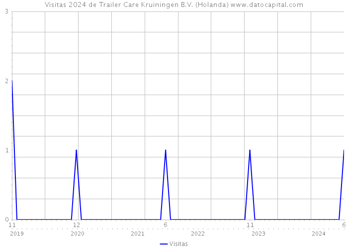 Visitas 2024 de Trailer Care Kruiningen B.V. (Holanda) 