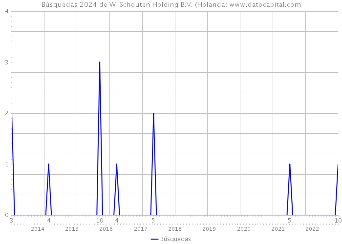 Búsquedas 2024 de W. Schouten Holding B.V. (Holanda) 