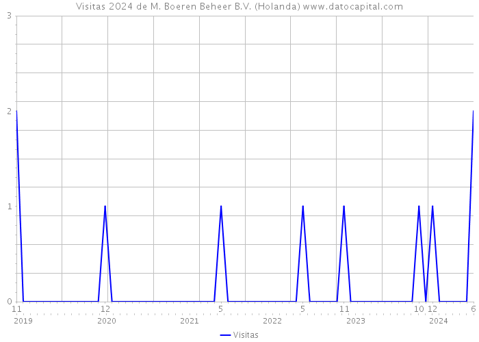 Visitas 2024 de M. Boeren Beheer B.V. (Holanda) 