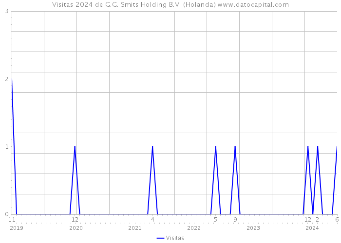 Visitas 2024 de G.G. Smits Holding B.V. (Holanda) 