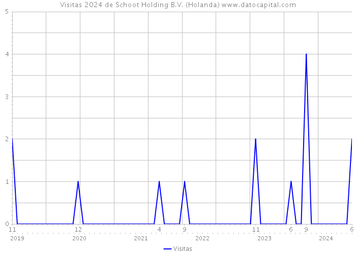 Visitas 2024 de Schoot Holding B.V. (Holanda) 