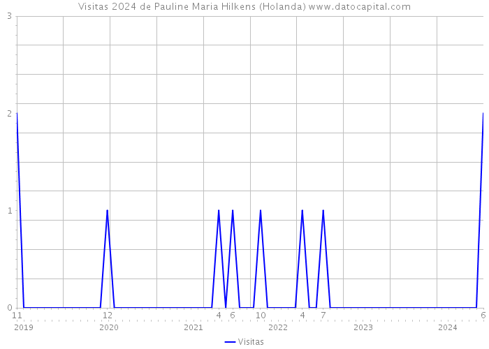 Visitas 2024 de Pauline Maria Hilkens (Holanda) 