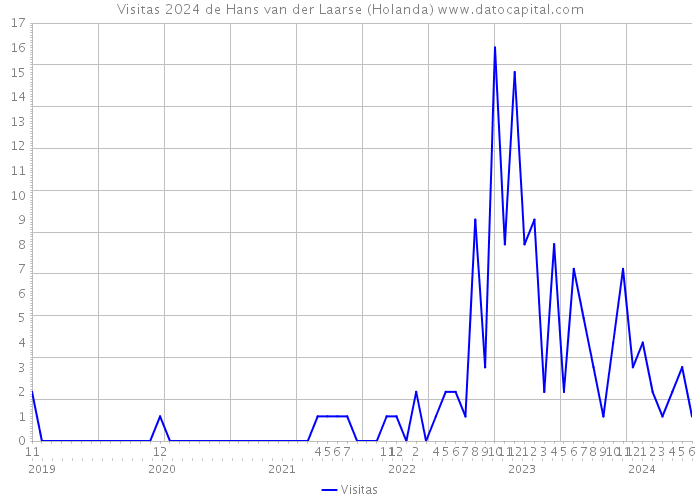 Visitas 2024 de Hans van der Laarse (Holanda) 