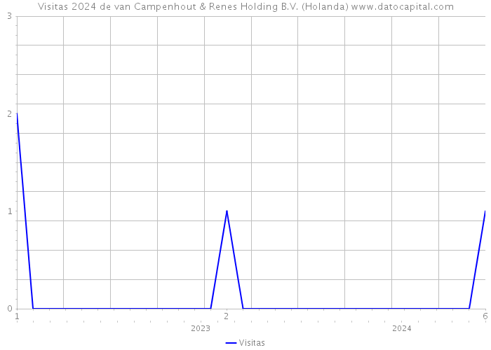 Visitas 2024 de van Campenhout & Renes Holding B.V. (Holanda) 