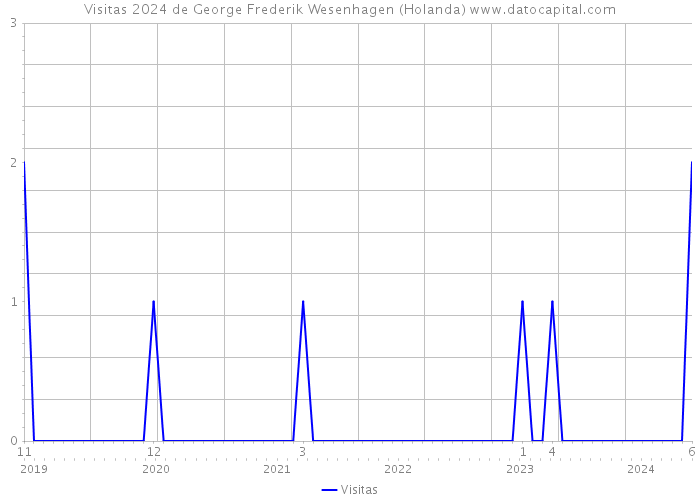 Visitas 2024 de George Frederik Wesenhagen (Holanda) 