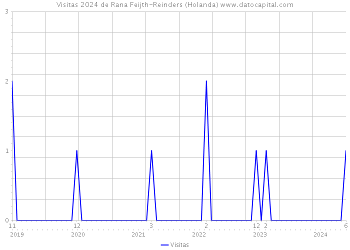 Visitas 2024 de Rana Feijth-Reinders (Holanda) 